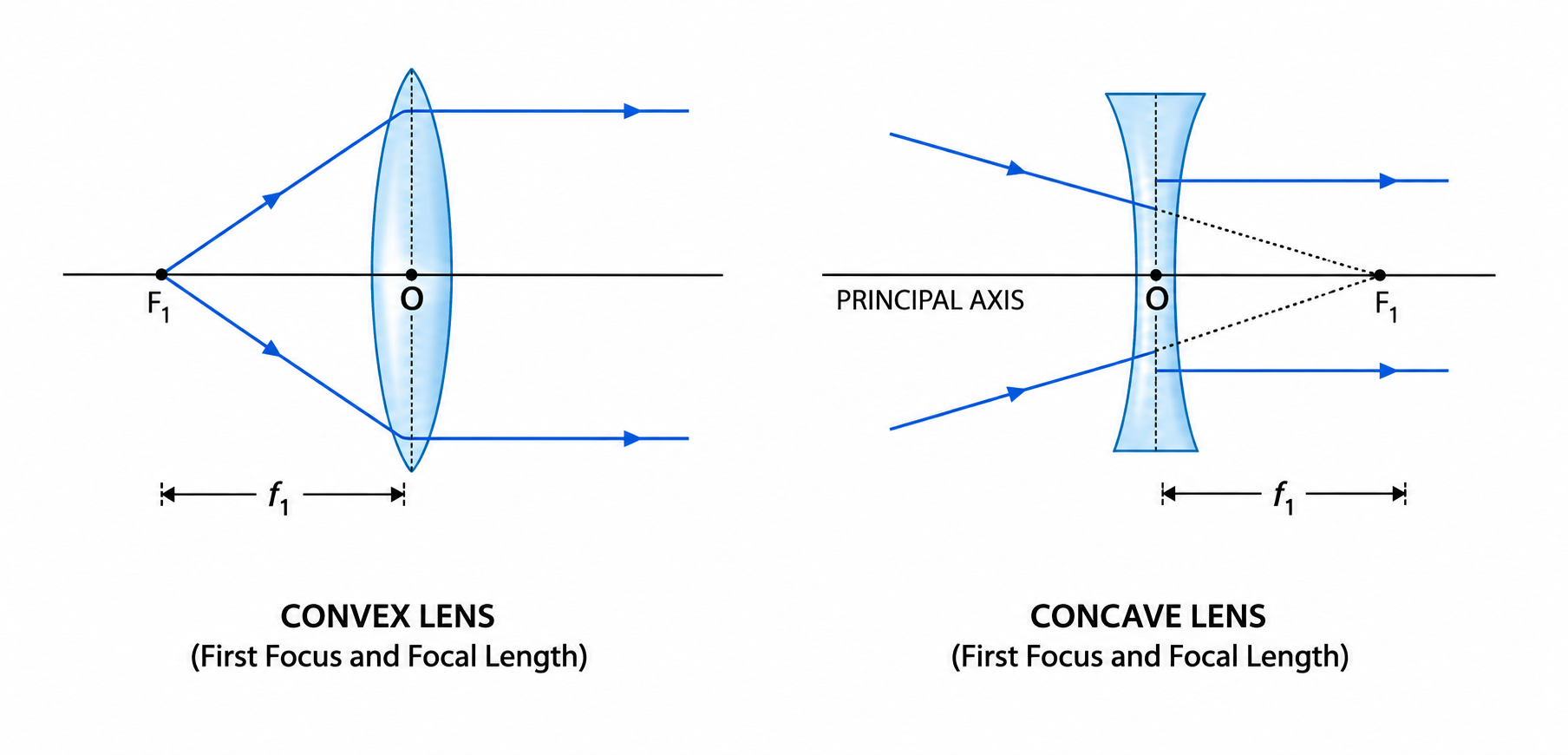 Fig. 5.10 First focus and focal length